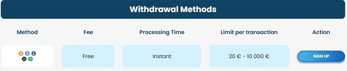 “Withdrawal Methods” table showing crypto as the method, fee “Free,” processing time “Instant,” limit “20 € – 10 000 €,” and a “SIGN UP” action button.