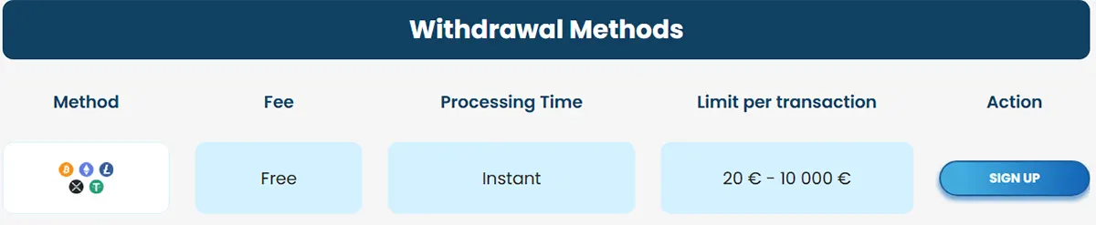 “Withdrawal Methods” table showing crypto as the method, fee “Free,” processing time “Instant,” limit “20 € – 10 000 €,” and a “SIGN UP” action button.
